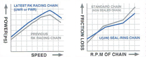 Sealed-Ring Chains